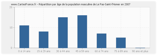 Répartition par âge de la population masculine de Le Pas-Saint-l'Homer en 2007